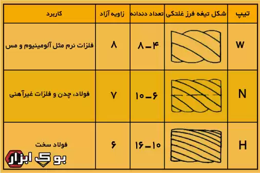 چرا تعداد لبه برنده تیغه فرز تاثیر گذار است؟