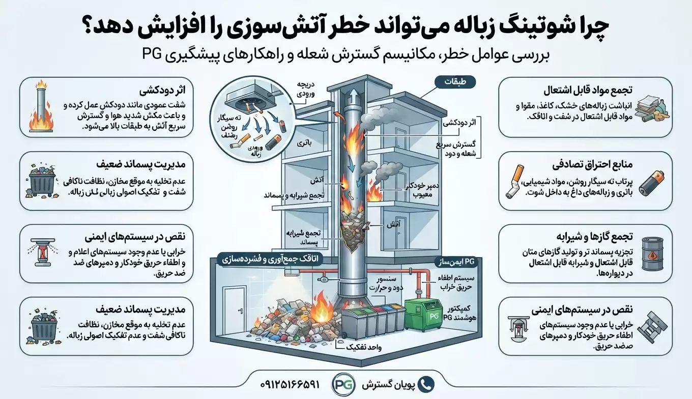 چرا شوتینگ زباله می تواند خطر آتش سوزی را افزایش دهد؟