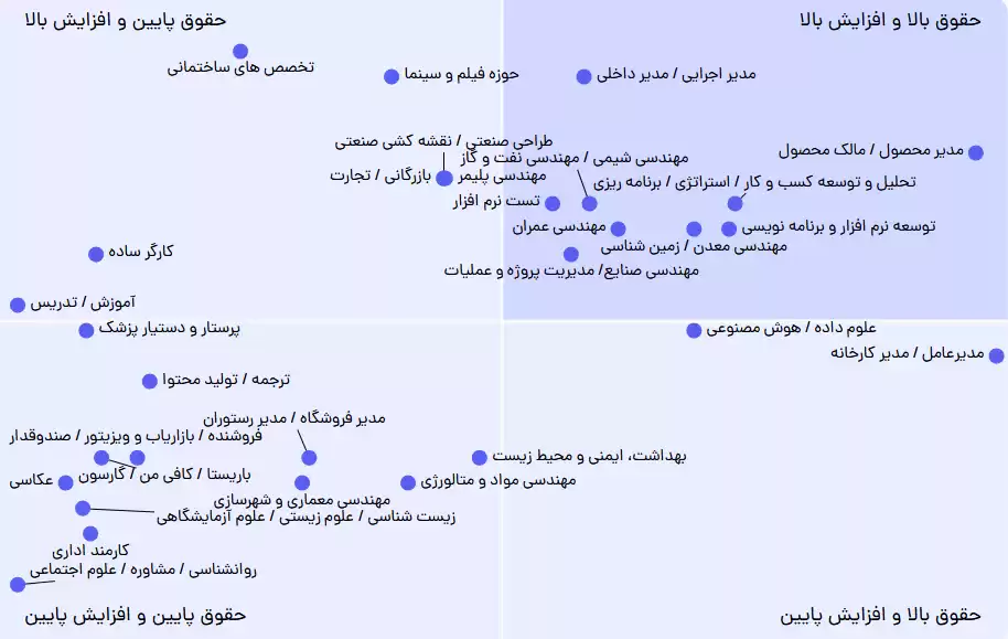 گزارش حقوق و دستمزد کارجویان و کارفرمایان