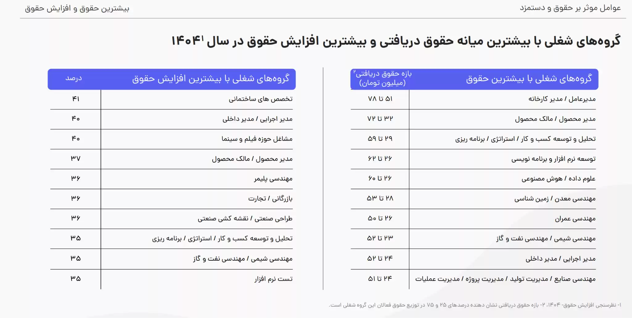 گزارش حقوق و دستمزد 1404