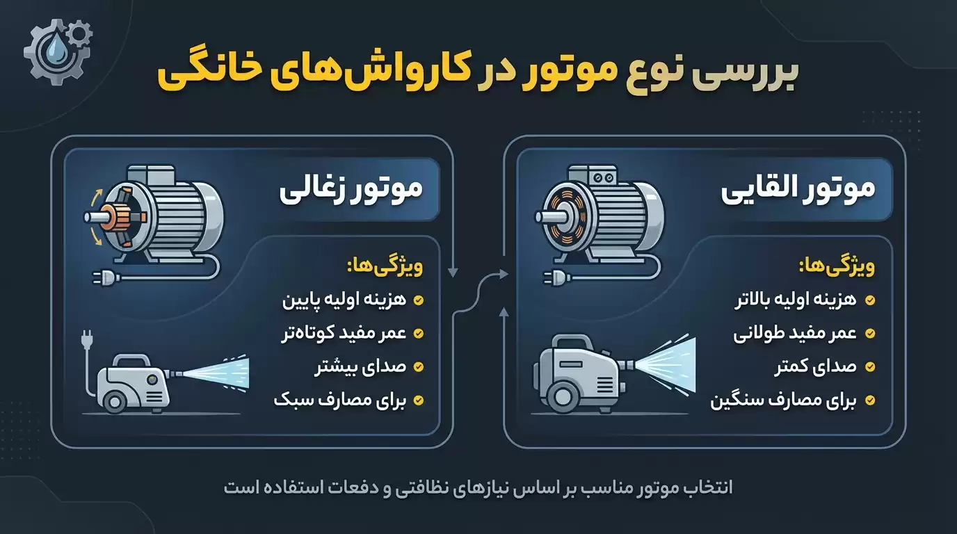 بررسی نوع موتور در کارواش‌های خانگی