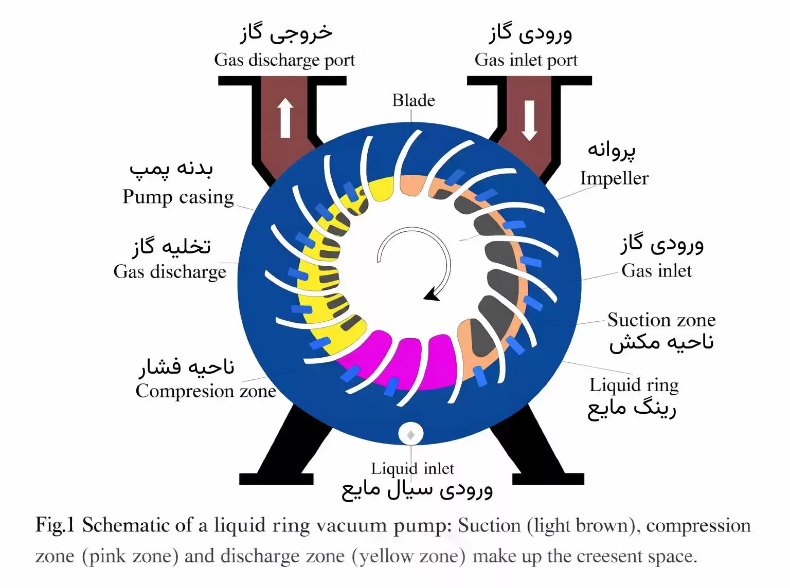 پمپ وکیوم چیست