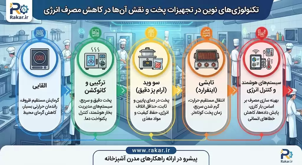 تکنولوژی‌های نوین در تجهیزات پخت و نقش آن‌ها در کاهش مصرف انرژی