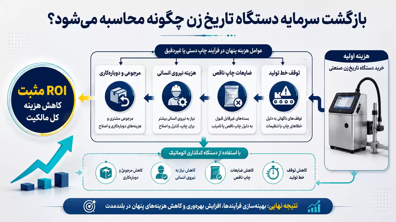 بازگشت سرمایه با دستگاه تاریخ زن
