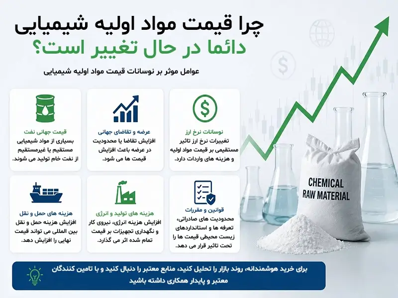 چرا قیمت مواد اولیه شیمیایی دائما در حال تغییر است؟