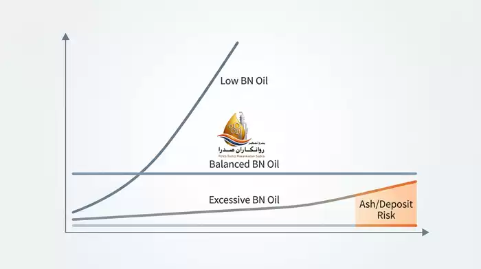 افزایش ریسک خوردگی اسیدی سیلندر بر اساس گوگرد سوخت و ناکافی بودن BN روغن