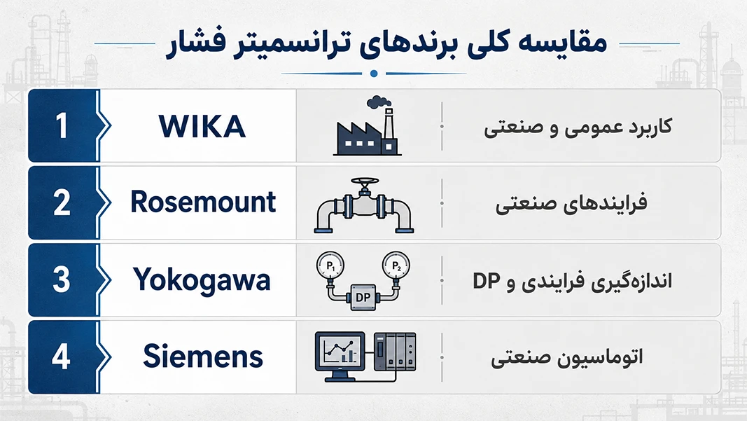 مقایسه برندهای مطرح ترانسمیتر فشار بر اساس نوع کاربرد