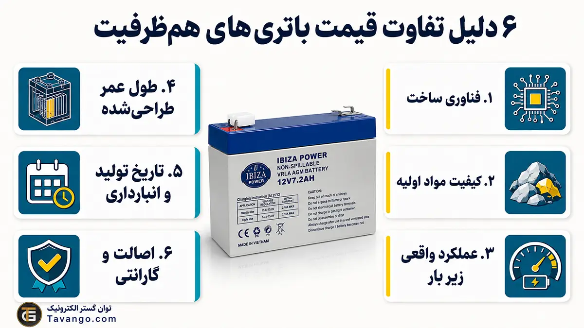 ۶ دلیل تفاوت قیمت باتریهای یو پی اس همظرفیت