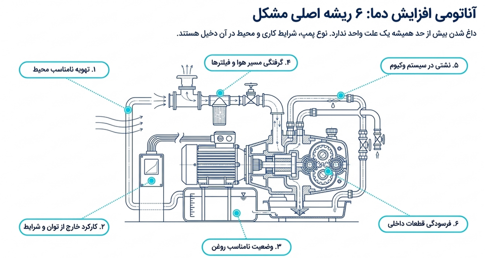 مهمترین دلایل داغ شدن پمپ وکیوم