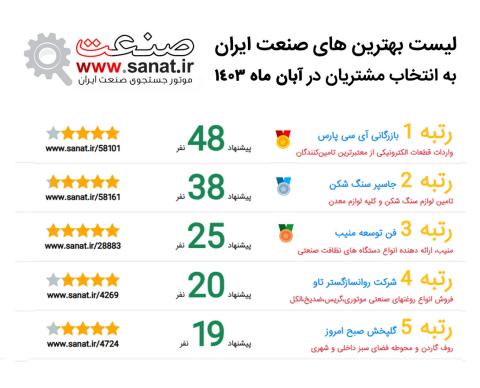 بهترین های صنعت ایران به انتخاب مشتریان در آبان ماه 1403