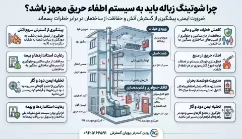 چرا شوتینگ زباله باید به سیستم اطفاء حریق مجهز باشد؟