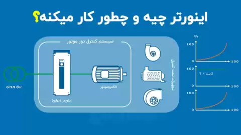 اینورتر چیست؟ | کاربرد، طرز کار و انواع آن | به همراه مثال 