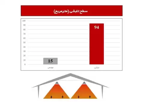 مقایسه گرماتاب با سامانه OHA اخگرتابش- کدام یک برای شما مناسب است؟